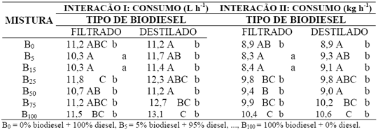 fatores proporção de mistura e tipo de biodiesel para o consumo horário
