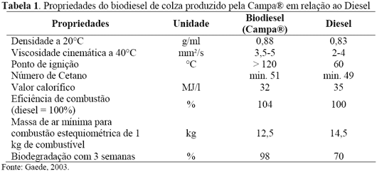 biodiesel produzido pela campa
