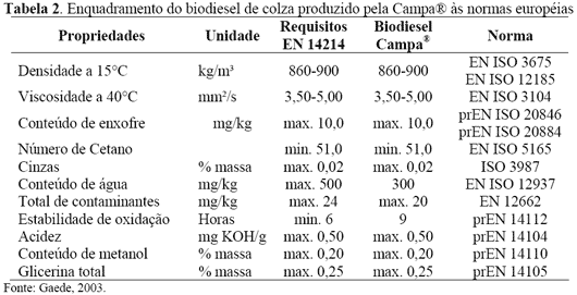 enquadramento biodiesel campa