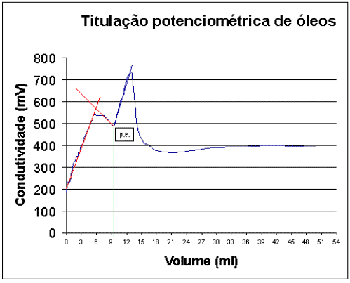 Titulação potenciométrica de óleos