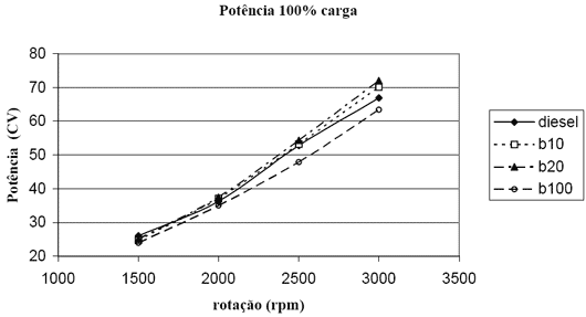 Curva de potênia diesel