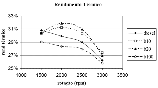 Rendimento térmico dos combustíveis