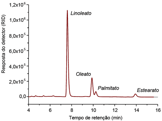 Cromatograma de óleo bruto de girassol