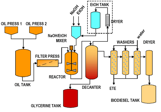 Fluxograma processo de produção de biodiesel