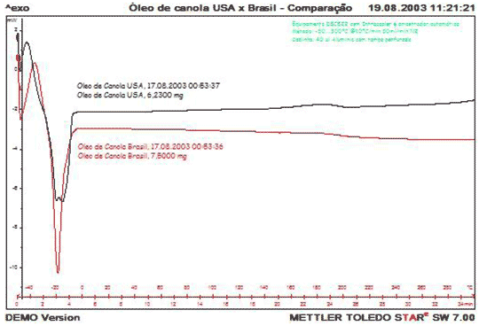 Curvas de DSC dos óleos de canola.