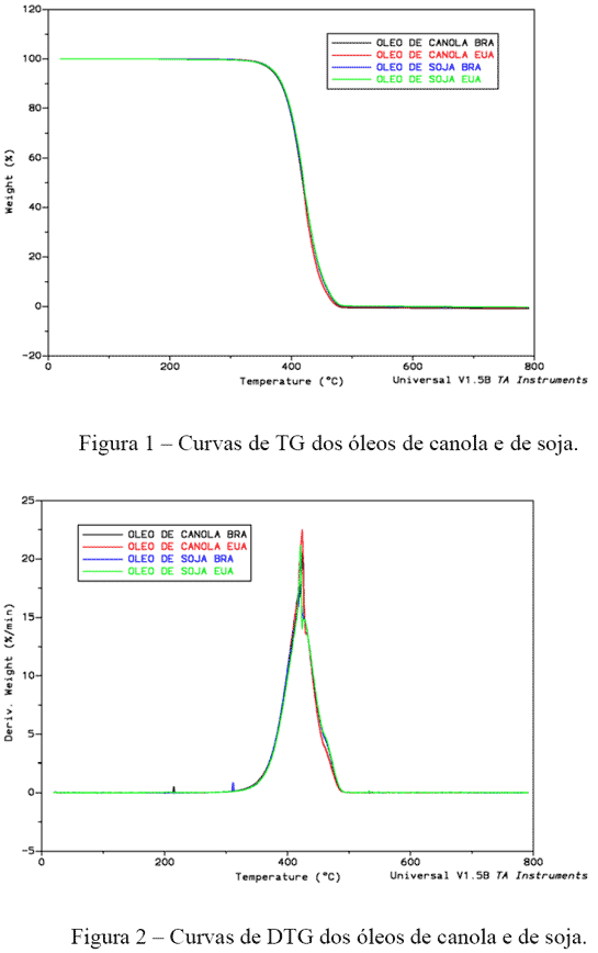 Curvas de TG e DTG dos óleos de canola e de soja.