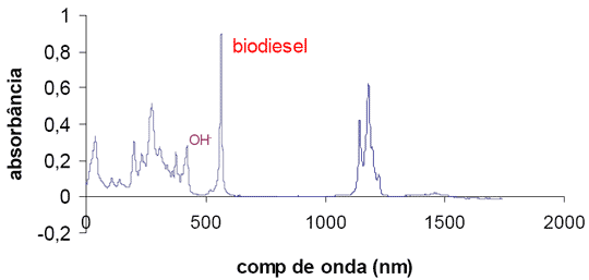 Espectro infravermelho da amostra de biodiesel produzido a partir de óleo bruto de girassol.