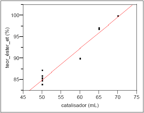 Relação entre o teor de éster etílico (%) e a dosagem em mL do catalisador reagente