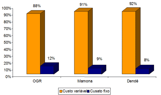Custo fixo variavel mamona
