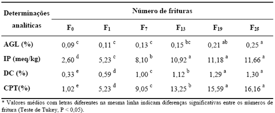 Numero de frituras qualidade oleo