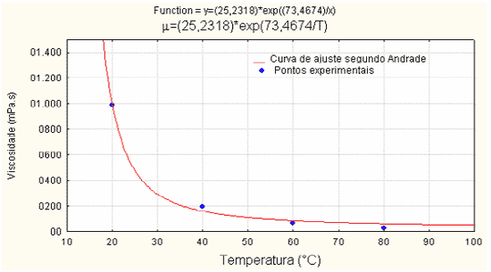 Curva de ajuste dos dados experimentais da viscosidade em função da temperatura.