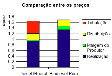 Comparação entre os preços do diesel e biodiesel
