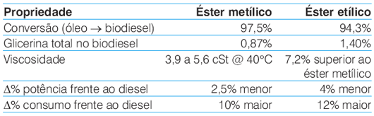 Comparação biodiesel metílico e etílico