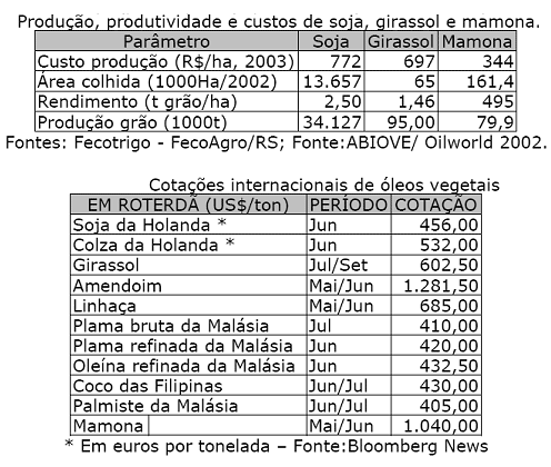 Preços dos Óleos vegetais