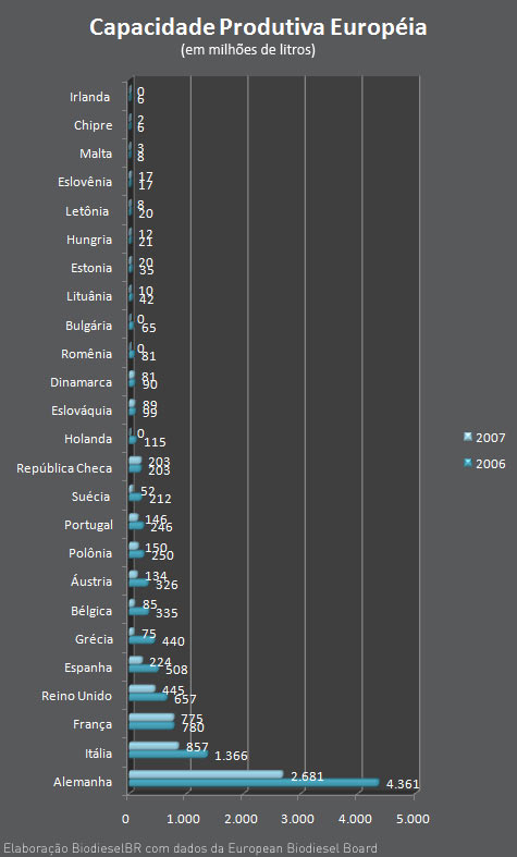 Produção européia de biodiesel