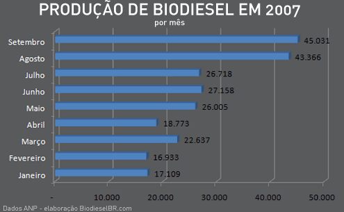 Produção de biodiesel em 2007 por usina