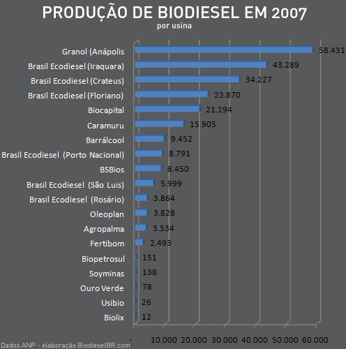 Produção de biodiesel em 2007 por usina