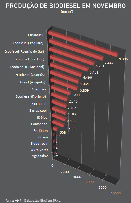 Produção por usina em novembro