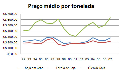 Soja farelo óleo