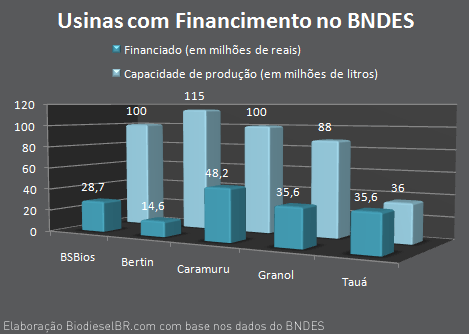 Usinas inanciadas pelo BNDES