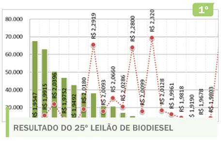 Resultado do 25º Leilão de Biodiesel 