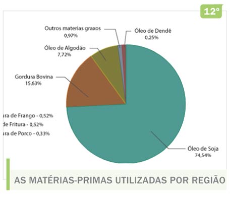 As matérias-primas utilizadas por região