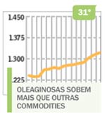  Oleaginosas sobem mais que outras commodities