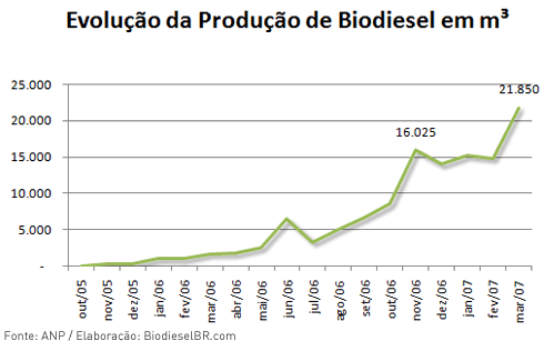 Evolução da Produção de Biodiesel