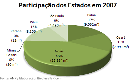 PArticipação dos Estados na Produção de Biodiesel em 2007