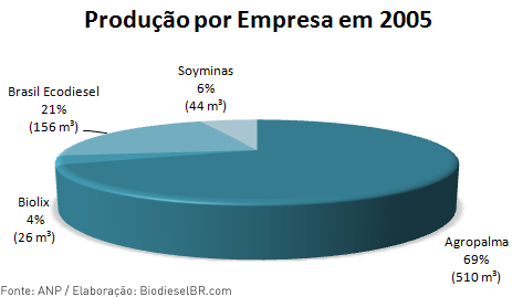 Produção de Biodiesel por empresa 2005