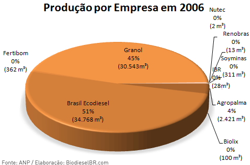 Produção de Biodiesel por empresa 2006