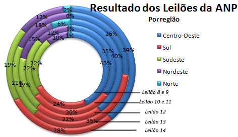 Por região
