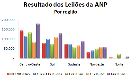 Por região comparativo
