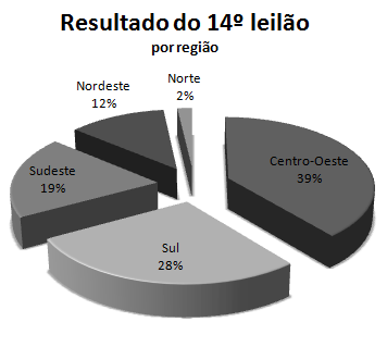 Por região