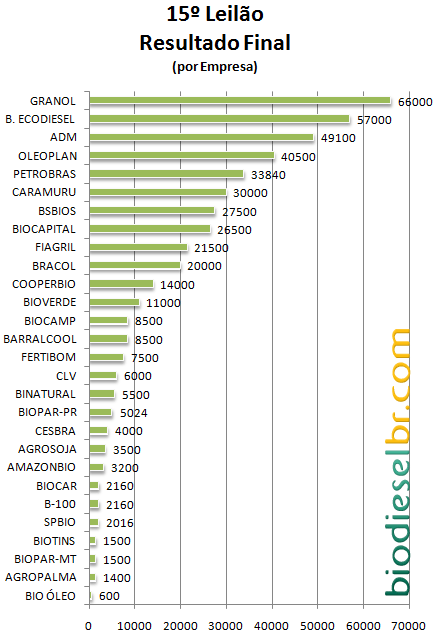 Resultado por empresa
