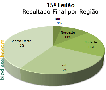 por estado