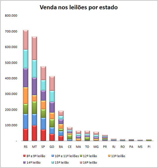 Comparativo leilões por estado Comparativo leilões por estado