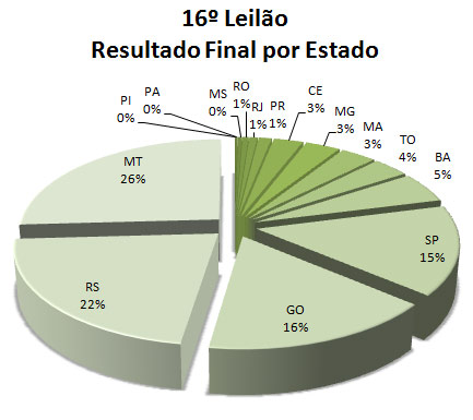 Resultado por estado Resultado por estado