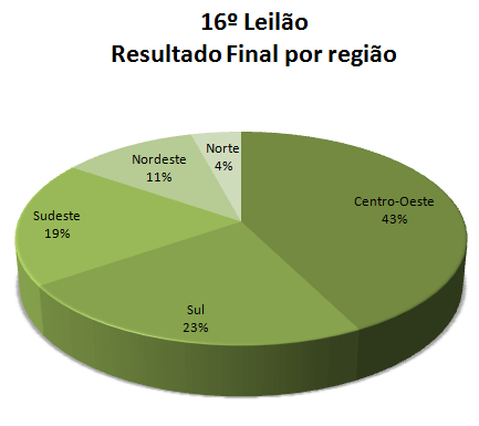 Resultado por região Resultado por região