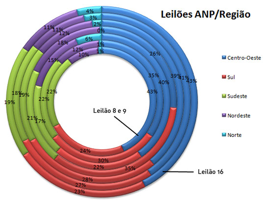 Comparativo leilões por região Comparativo leilões por região