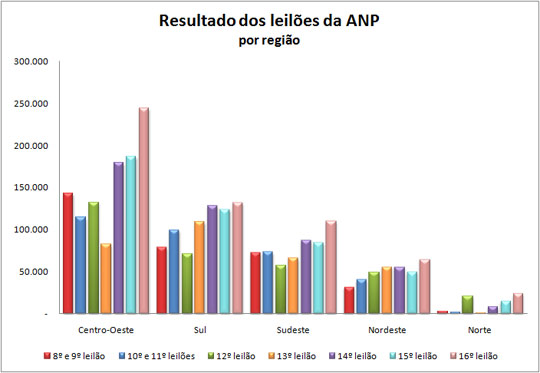 Comparativo leilões por região Comparativo leilões por região
