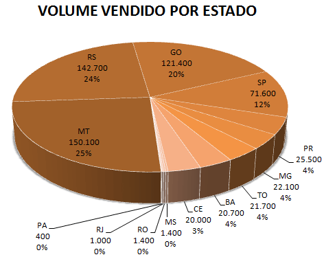 Volume vendido por usina
