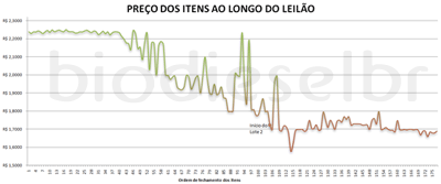Preço dos itens ao longo do leilão