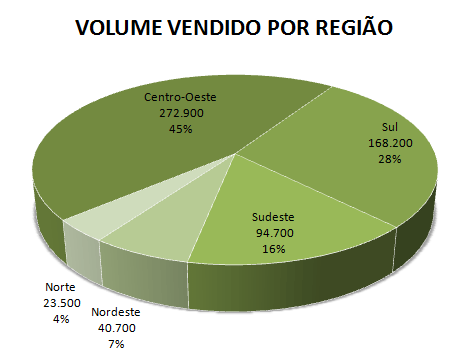 Volume vendido por usina