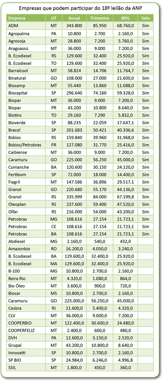 Empresas que podem participar do 18º leilão