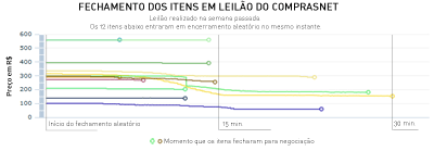 fechamento aleatorio