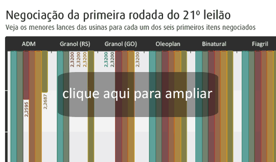 Negociação da primeira rodada