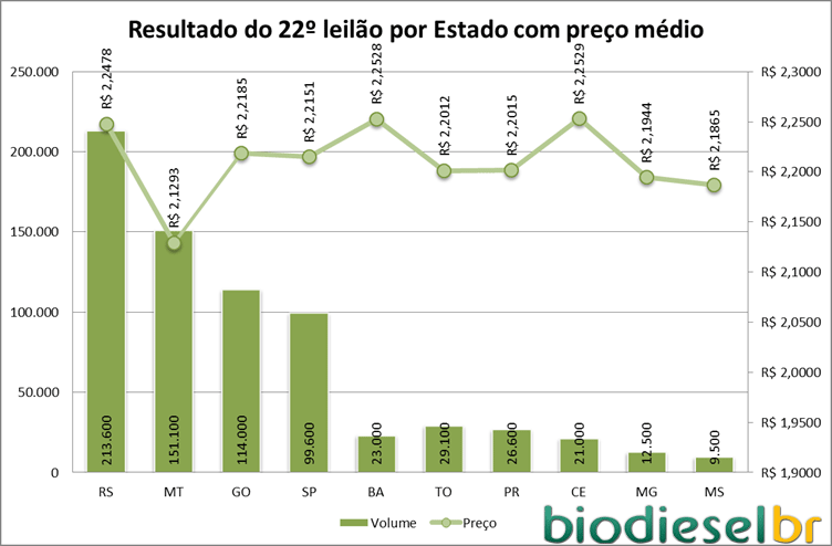 Leilão 22