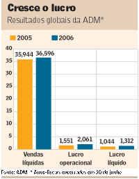 Resultados globais da ADM
