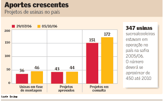 Projetos de usinas de etanol no Brasil